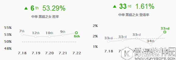 LOL巫术符文造就安妮玩法火爆 爆发小萝莉归来！