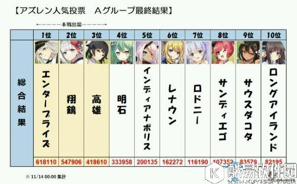 碧蓝航线日服舰娘人气投票A组结果