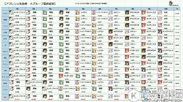 碧蓝航线日服舰娘人气投票A组结果