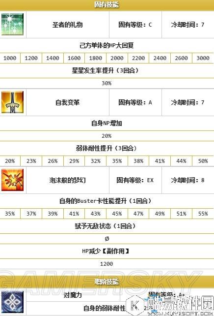 fgo童贞宝具技能一览