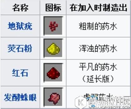 我的世界手游版药水配方解析