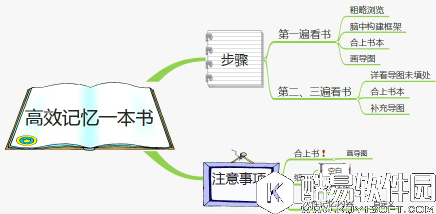 思维导图对比传统学习法的优势