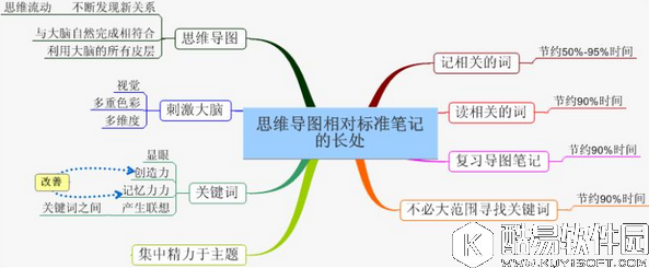 用XMind来提高学习效率