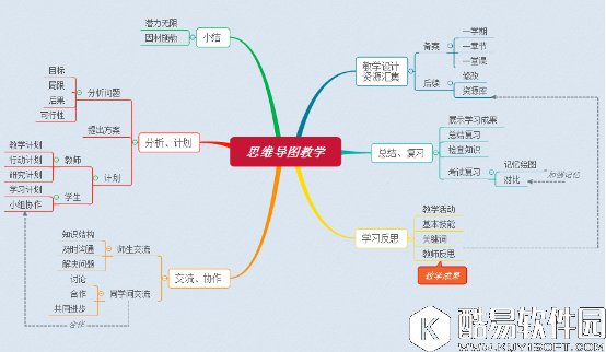 当XMind思维导图与课堂整合后