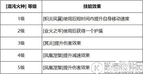 决战平安京凤凰火有什么技能 决战平安京凤凰火技能解析