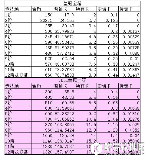 皇室战争三大特殊加成解析 各阶段性价比分析