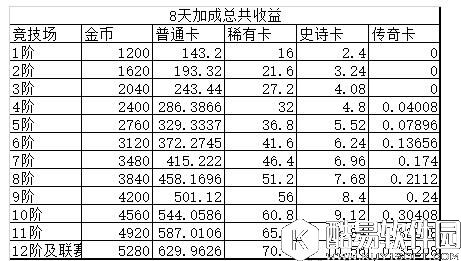 皇室战争三大特殊加成解析 各阶段性价比分析