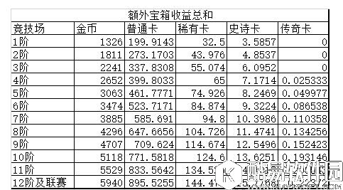 皇室战争三大特殊加成解析 各阶段性价比分析