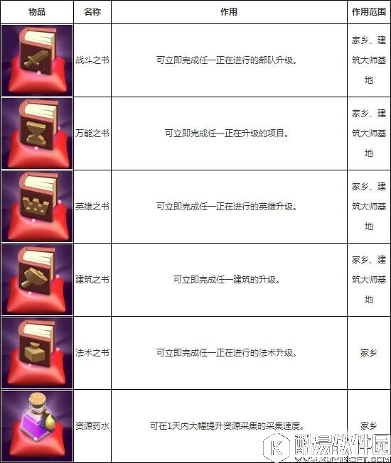 部落冲突魔法物品介绍 全魔法物品效果一览
