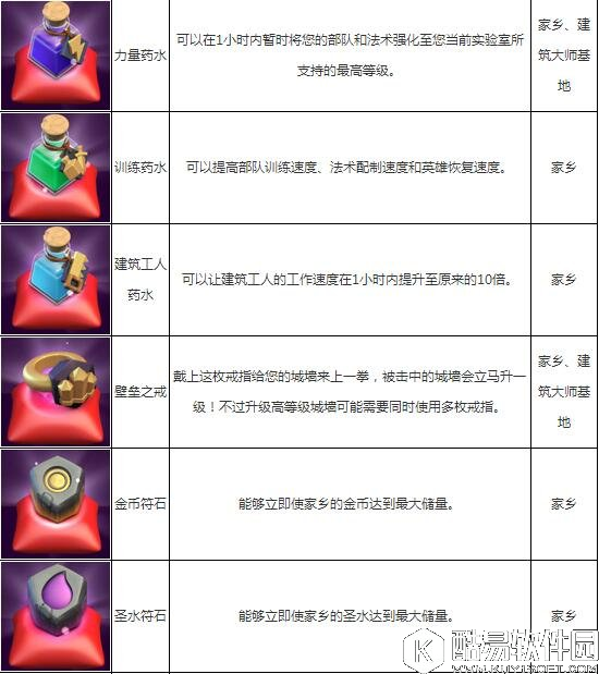 部落冲突魔法物品介绍 全魔法物品效果一览
