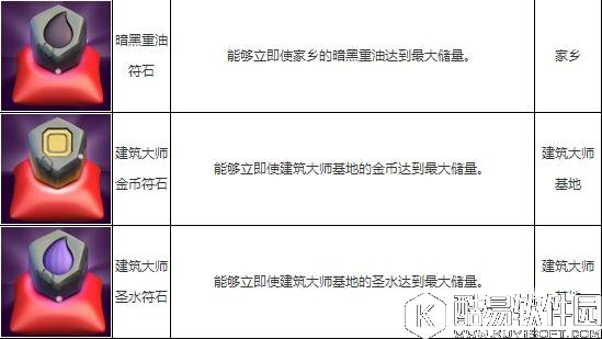 部落冲突魔法物品介绍 全魔法物品效果一览